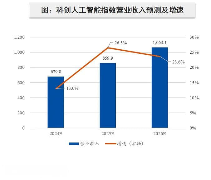 科创板人工智能投资价值分析