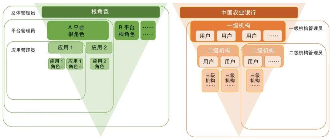 一体化用户权限管控体系在生产运维领域的探索与实现