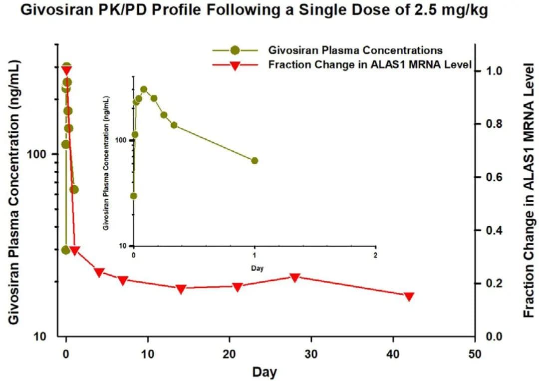 siRNA药物开发不容忽视的关键点 —— 非临床药效学研究