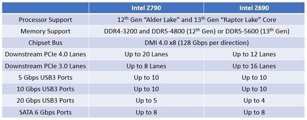 z790主板和z690主板有什么区别?z790和z690区别详细分析