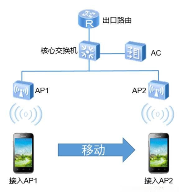 802.11kvr无线漫游原理及漫游测试工具推荐