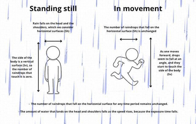 雨中走得更快会让你少淋雨吗？物理学家为您解析
