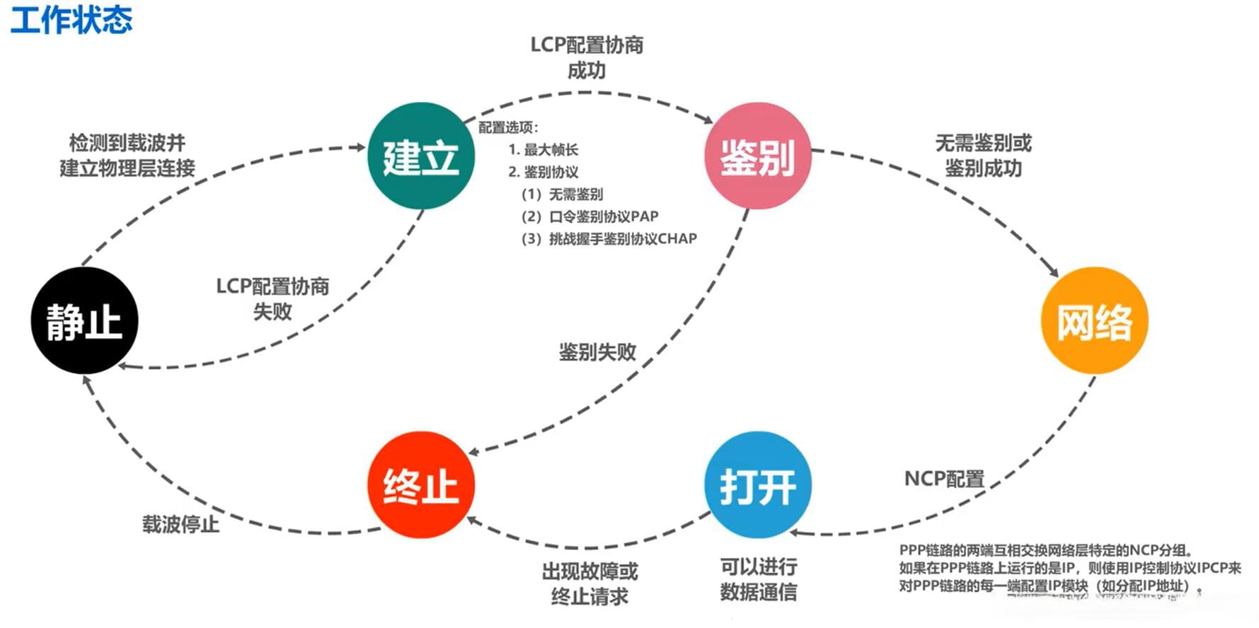 计算机网络中的点对点协议PPP详解
