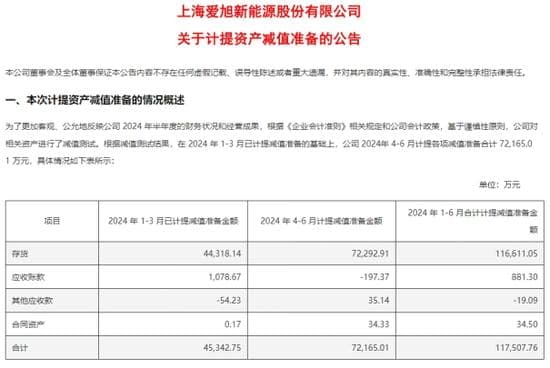 爱旭股份业绩“滑铁卢”：巨亏17亿，现金流“告急”