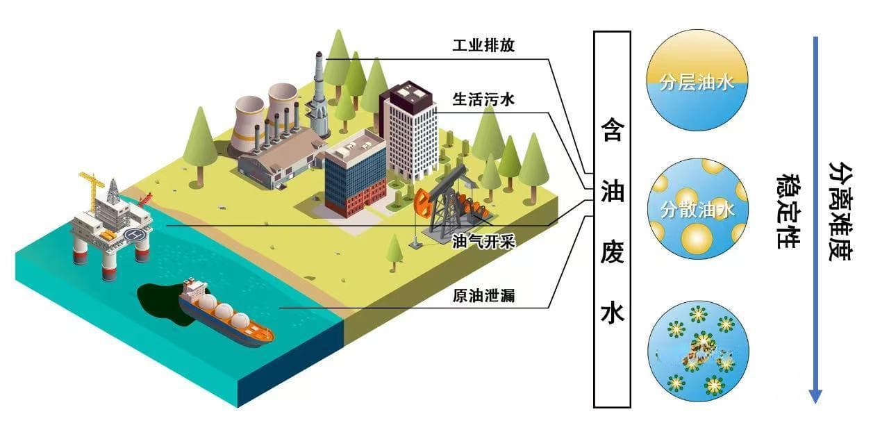 两张膜“挤压”废液 油与水“狭路分离”