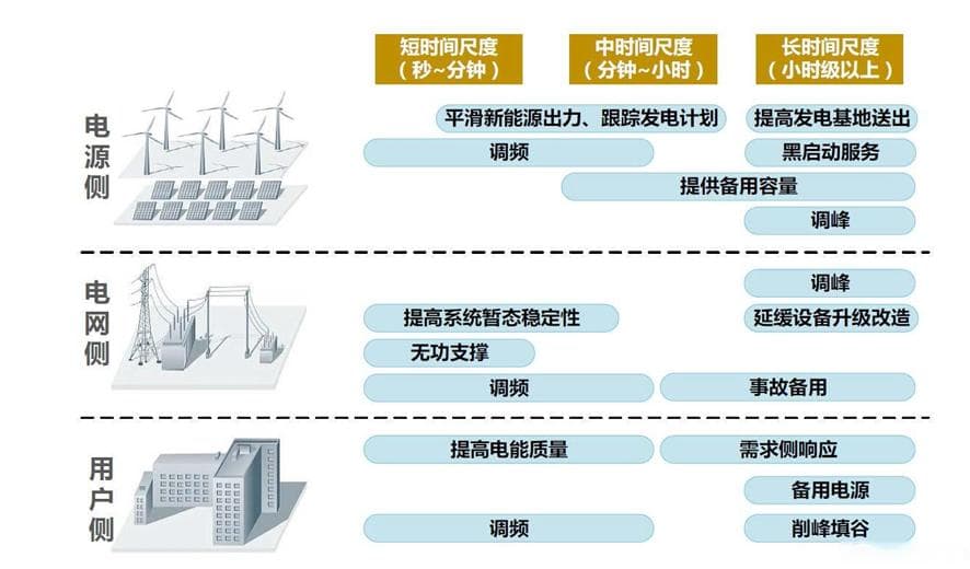 储能电站应用和EMS策略概述