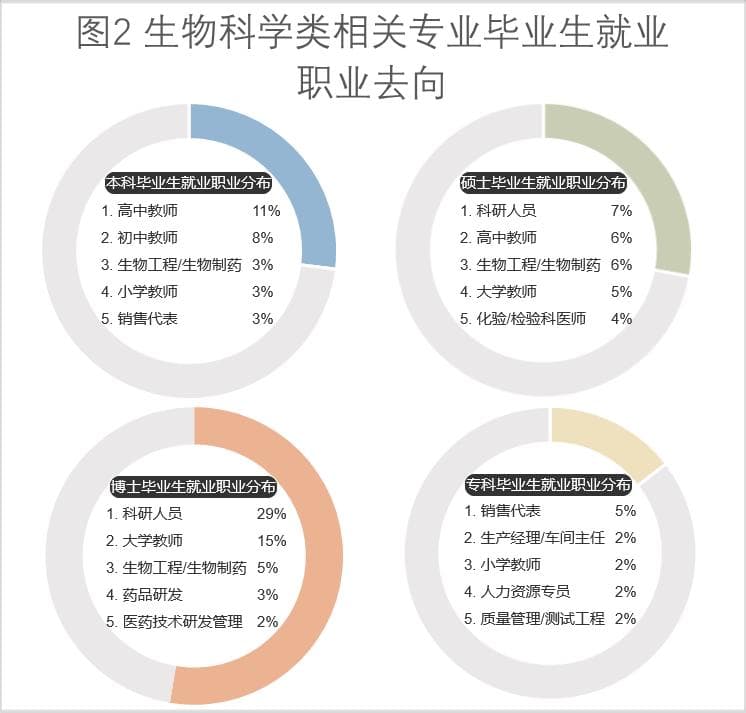 生物科学类专业就业前景：从考研到考公的全方位解析