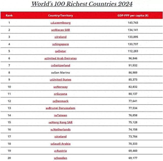 2024年全球百大富国排名曝光，美国排第9 ，中国能排第几？