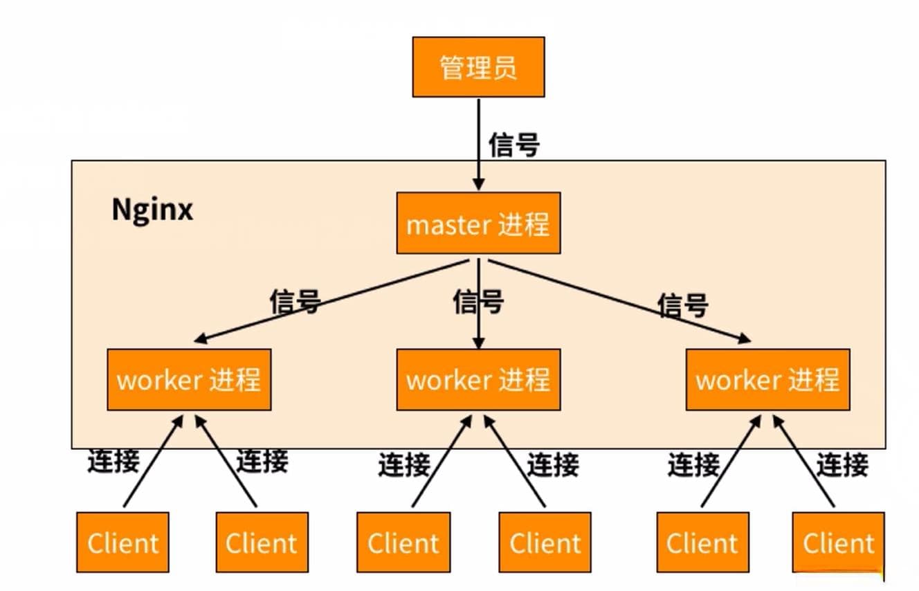 架构——Nginx功能、职责、原理、配置示例、应用场景