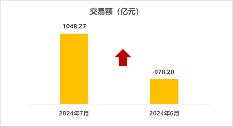 7月二手车市场回暖：交易量超160万辆，均价回升