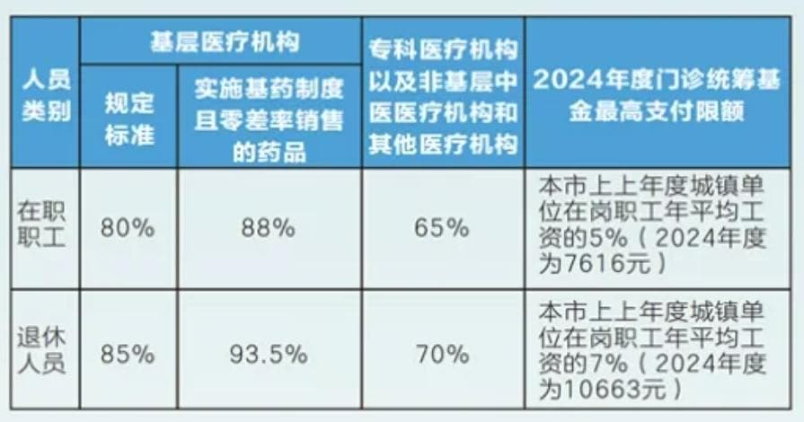 广州医保报销比例（职工+居民）