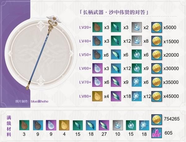 《原神》沙中伟贤的对答强度分析：这把活动武器到底值不值得用？