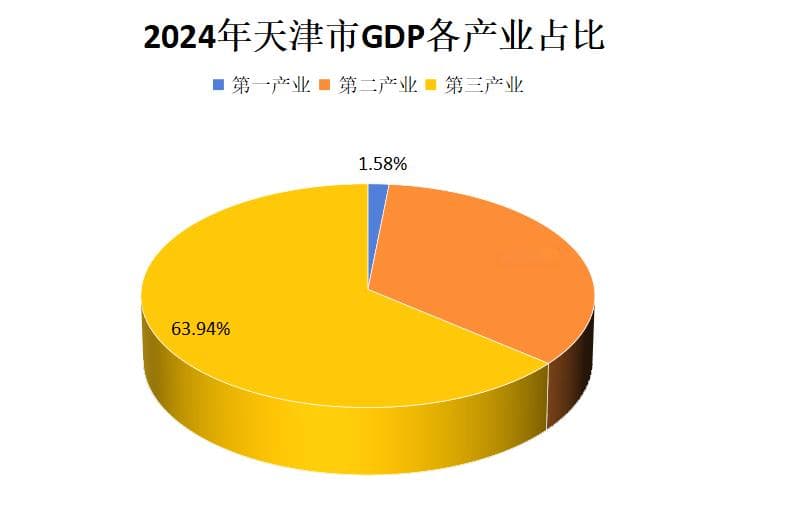 2024年天津GDP达18024.32亿元，同比增长5.1%
