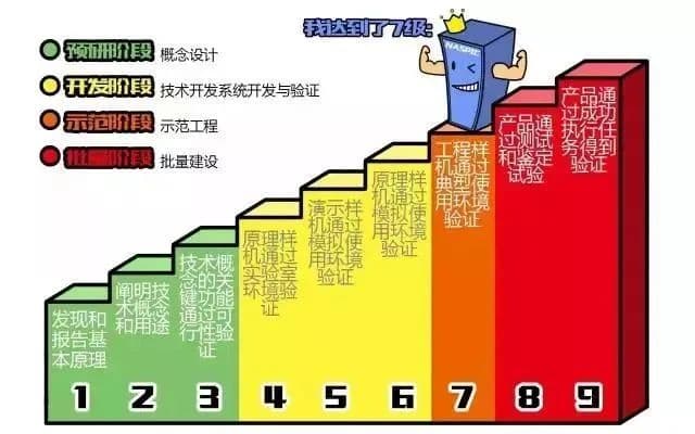 科技成果转化|技术成熟度及其评价标准