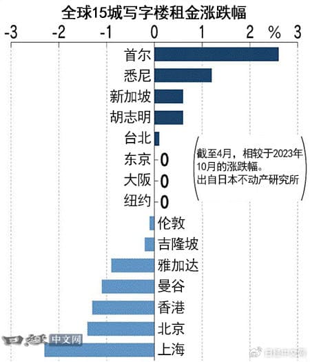 全球15城写字楼租金：首尔领涨，北上降幅大