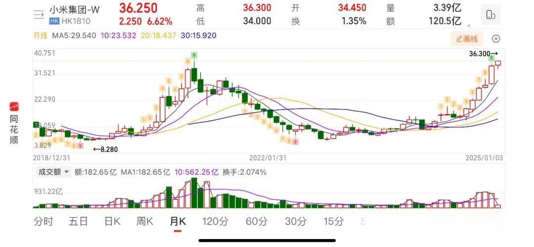 小米股价创历史新高，市值逼近万亿港元
