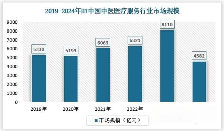 我国中医医疗服务能力进一步增强 公立中医医疗机构占据行业主体地位