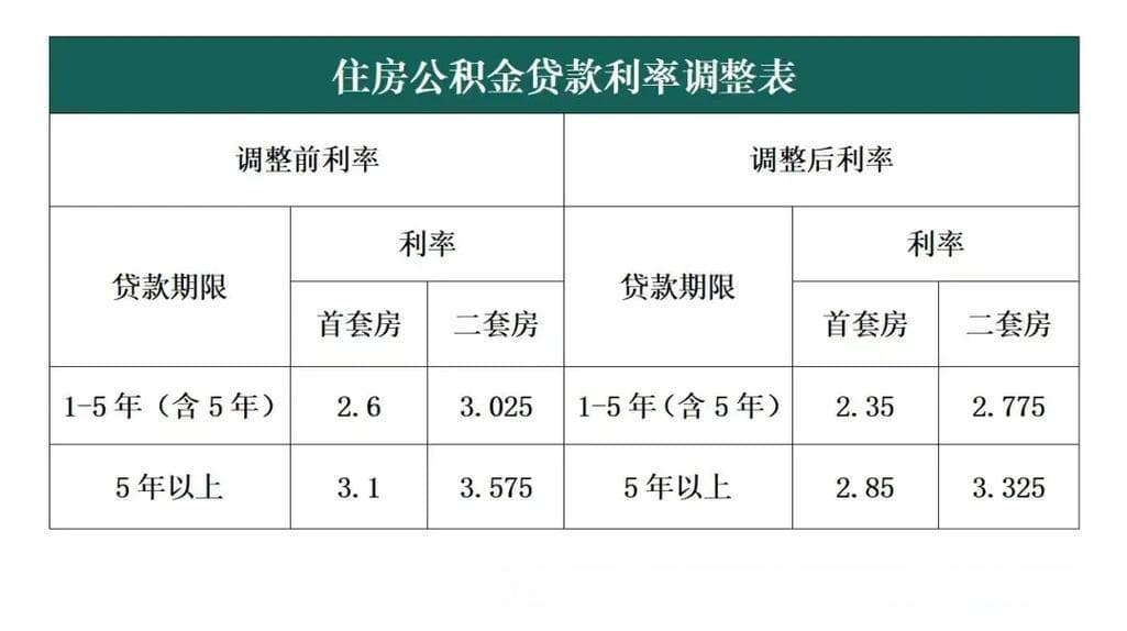 公积金利率调整规则详解：影响与应对策略