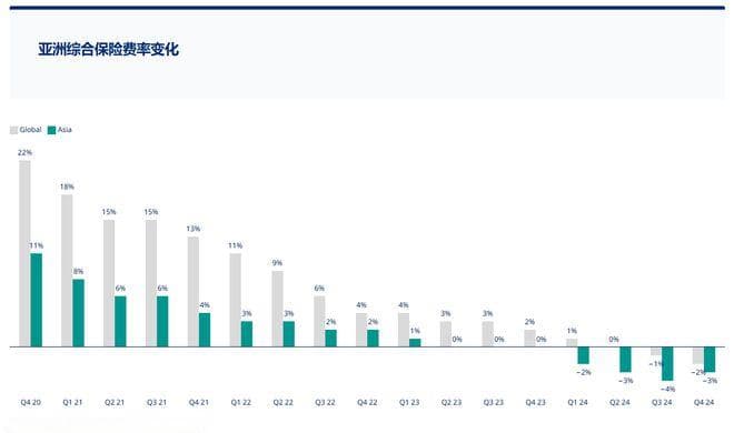 亚洲商业险费率连降，中国大陆董责险上季度平均跌幅超20%