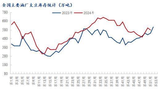 豆粕库存走势背离，后市价格如何运行？