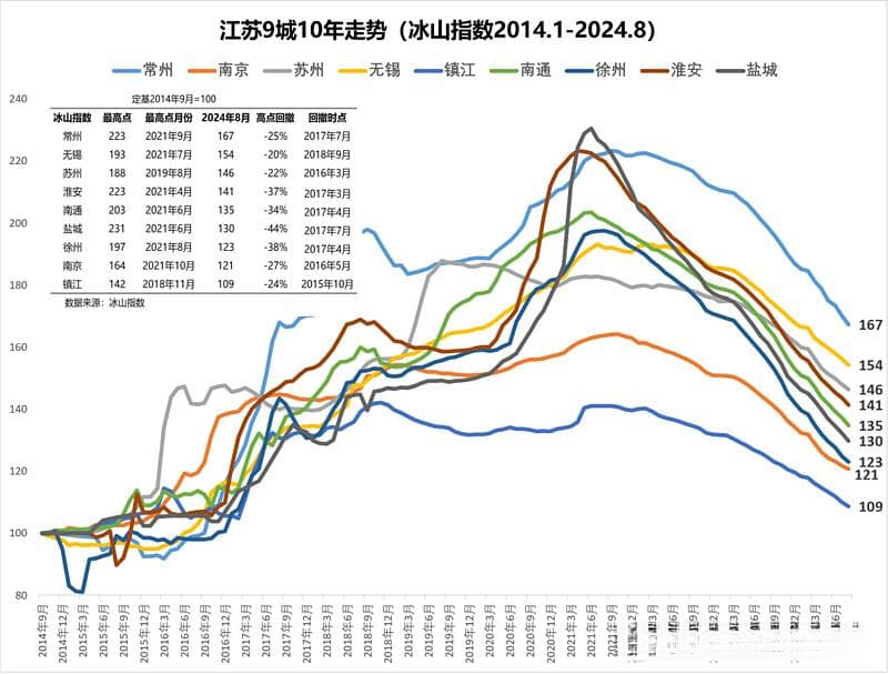 江苏9城房价跌回2016？