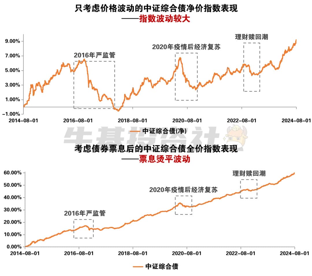 债基出现波动，应当如何应对？