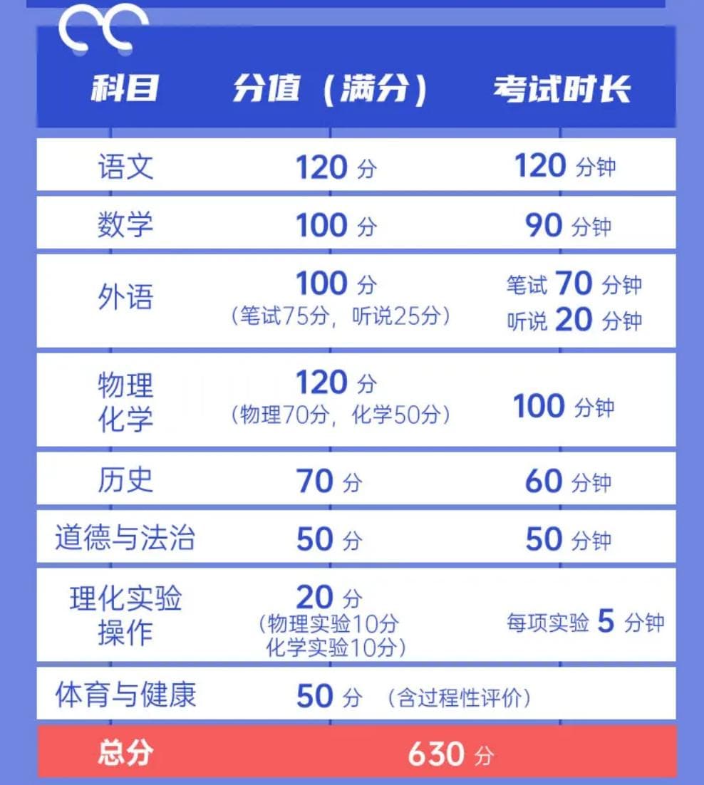 深圳学子和家长收藏!深圳2025年中考考情分析一览