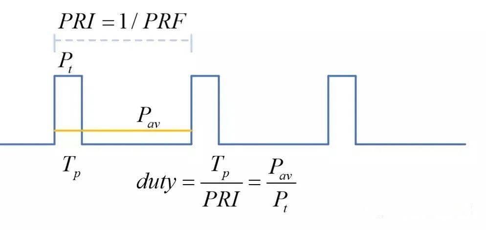 雷达系统中PRI/PRF的常见类型及分选分析