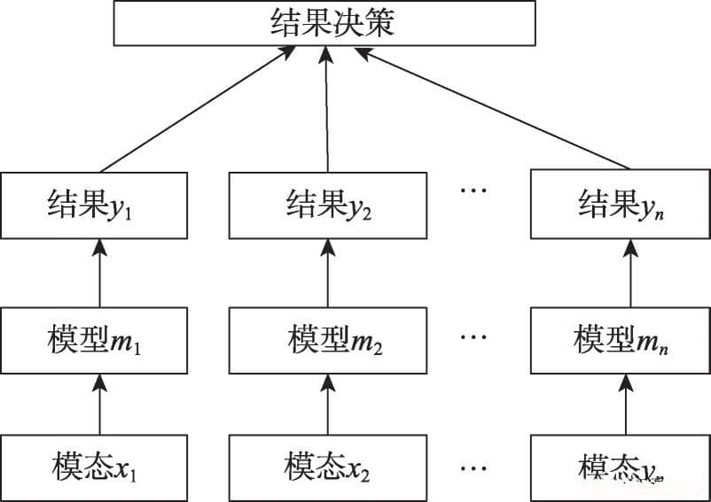多模态融合综述：从信息融合到公开数据集
