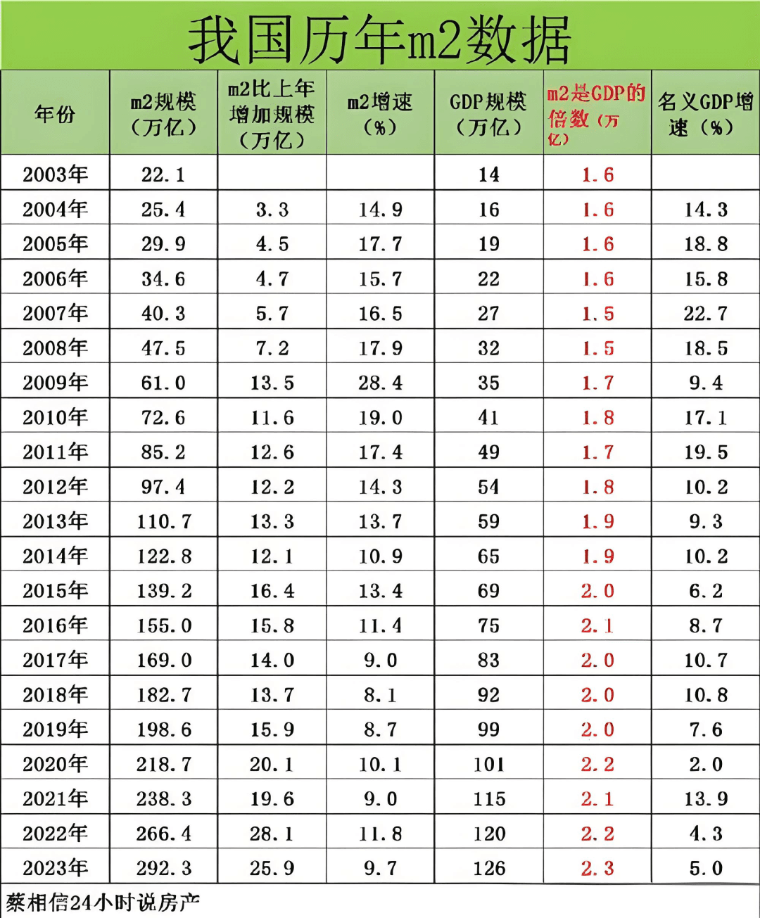 货币供应的不同层次：M0、M1和M2