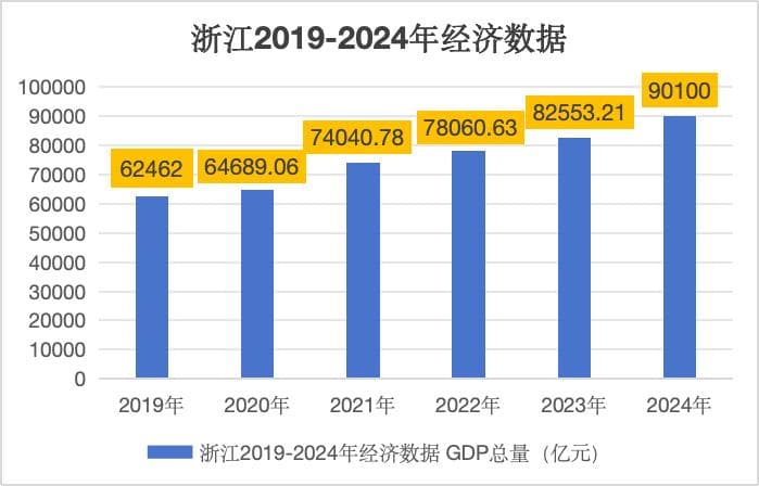 2024年浙江GDP突破9万亿元，如何解决“活力偏弱”？