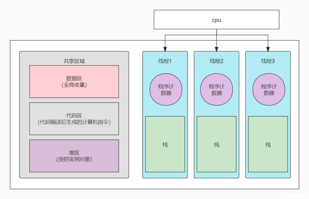 面试官：进程与线程的关系和区别到底是什么？