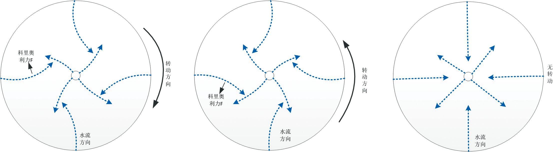 科里奥利力