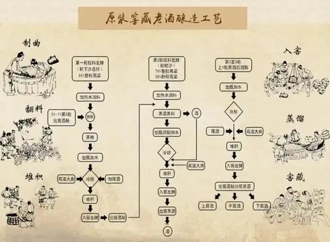 什么是固态酒酿造工艺？