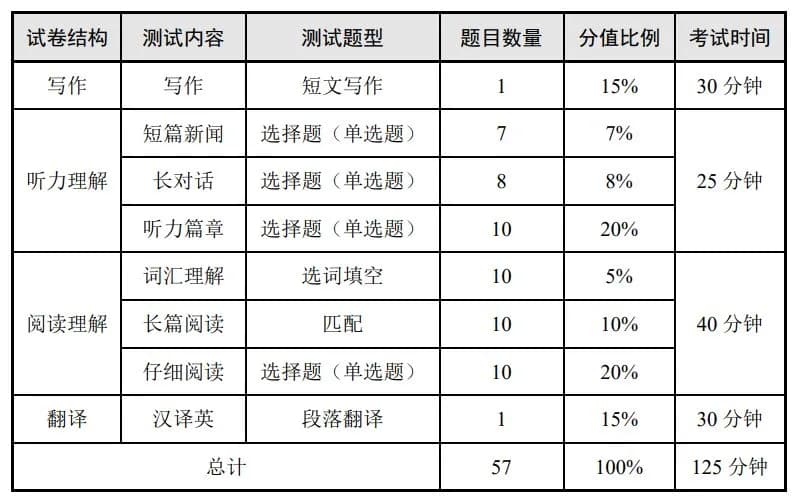 四级阅读如何轻松拿到180+？这几点很关键……