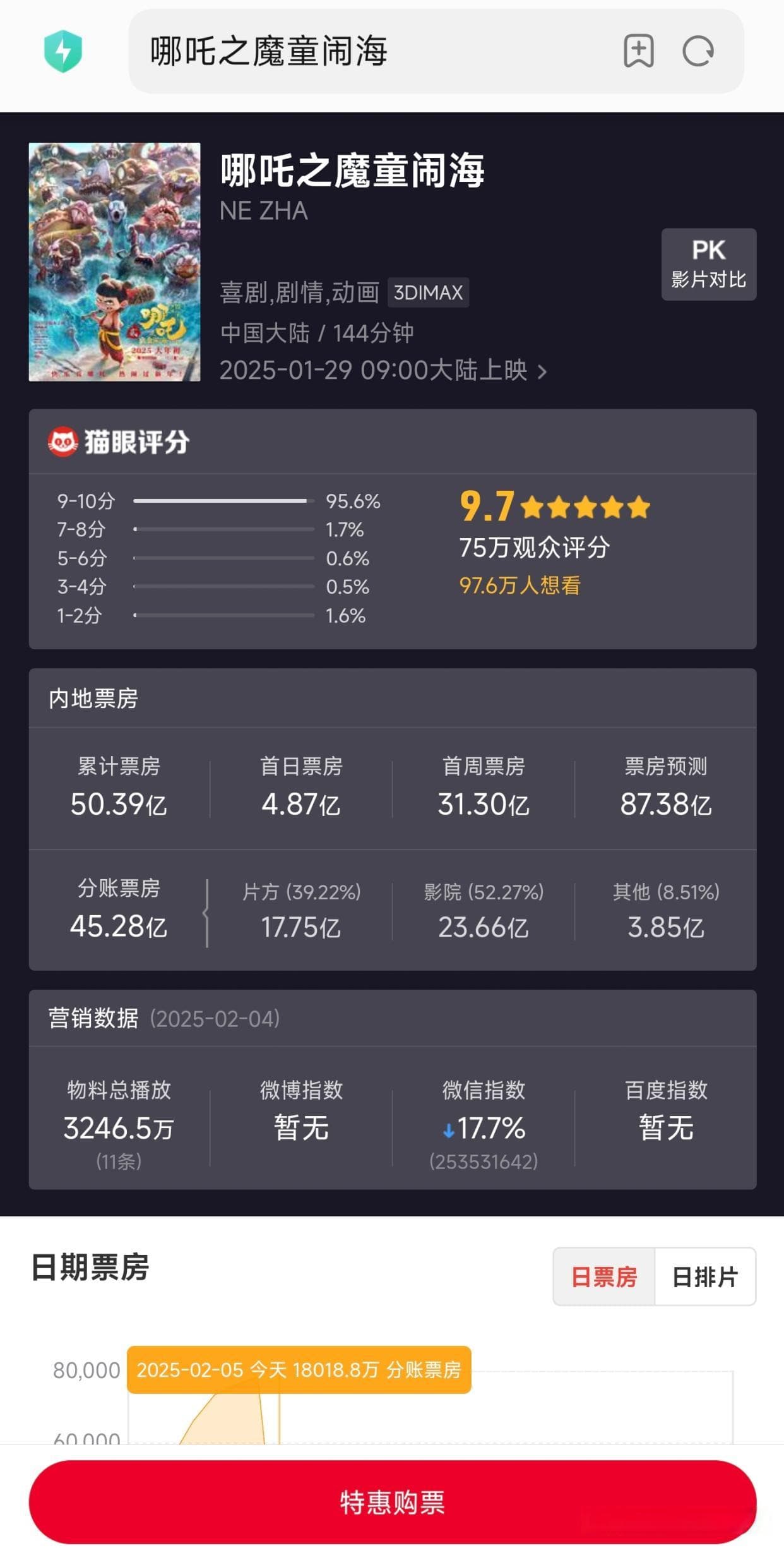 《哪吒2》以断崖式领先的票房预测突破87亿，火爆起来的原因有哪些
