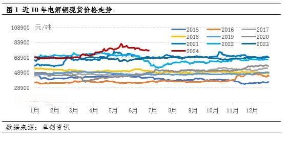 电解铜半年度总结：上半年创历史新高  下半年或先跌后涨