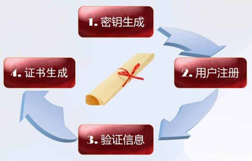 基于公钥基础设施（PKI）的认证机制详解