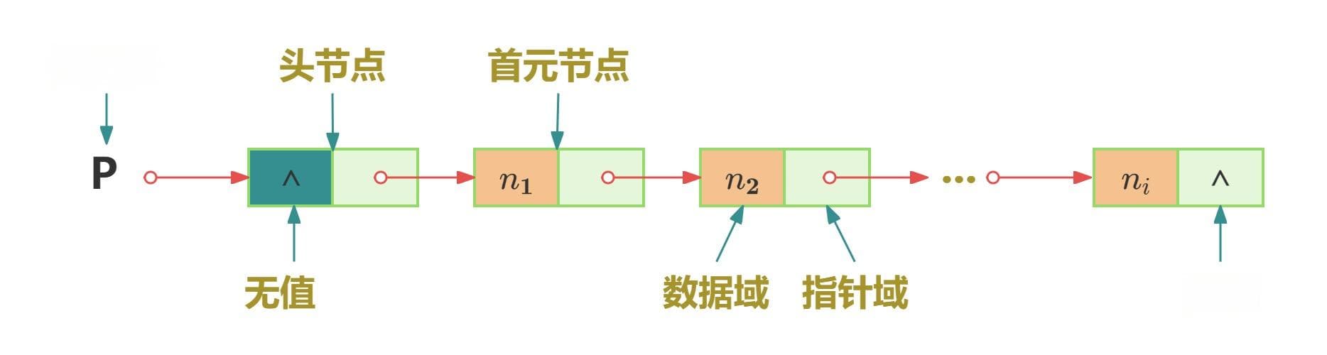 数据结构 - 链表