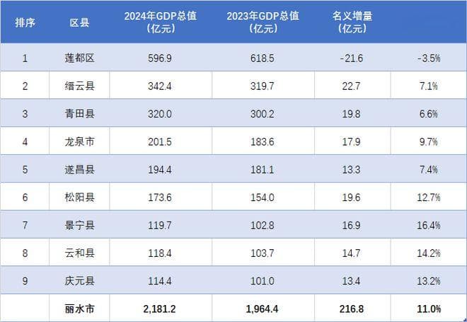 丽水各区县2024年GDP总值排行出炉：莲都稳居首位，龙泉突破200亿