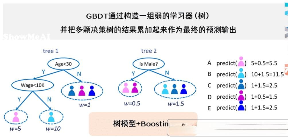 GBDT模型 0基础小白也能懂（附代码）