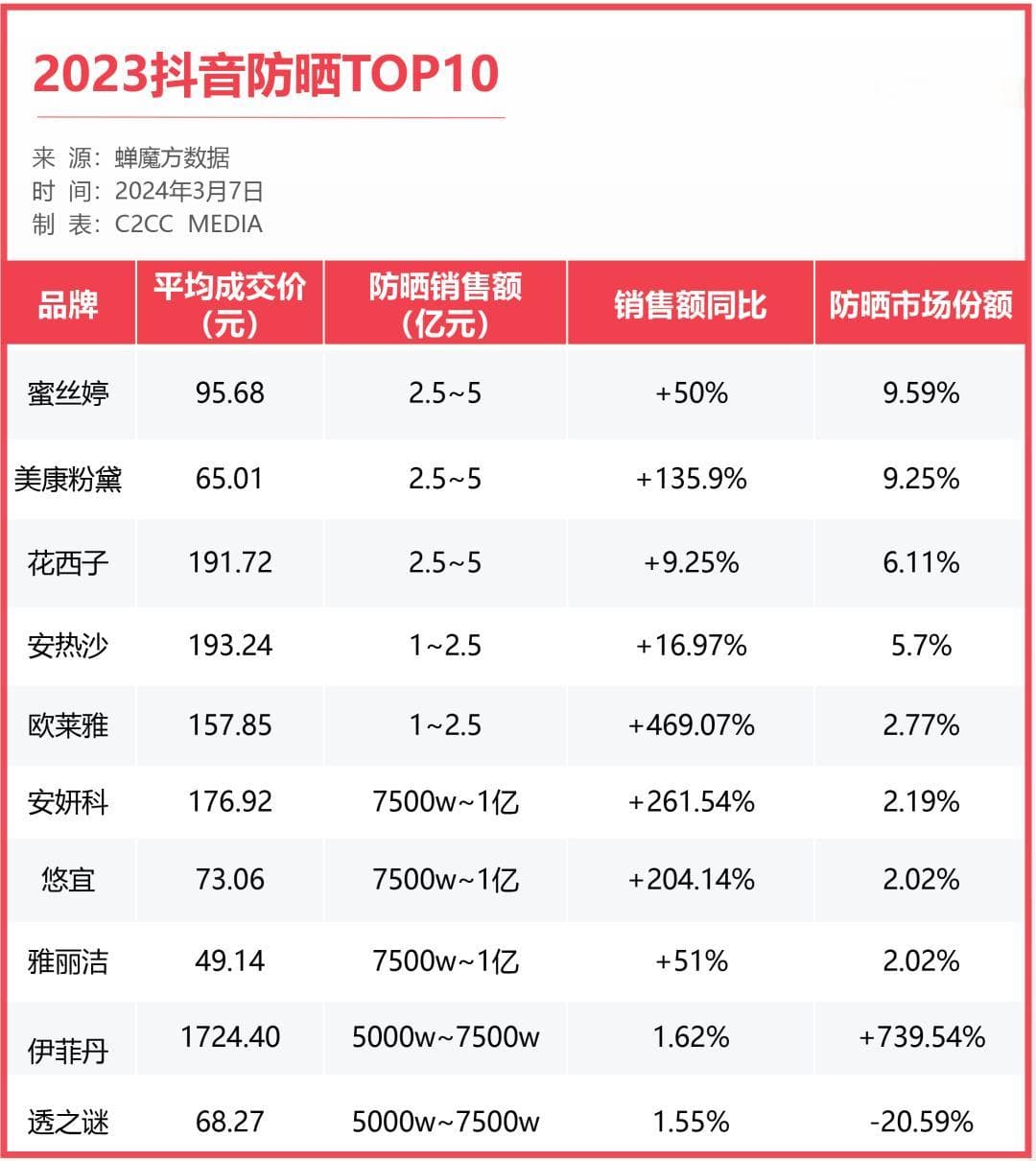 防晒赛道凶猛！2024防晒新品下场“科技肉搏” | 揭秘吧！成分