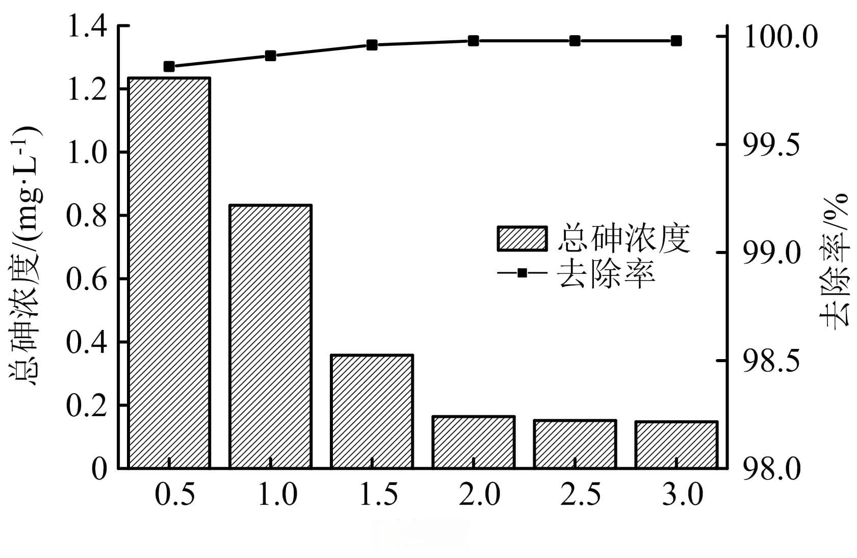 预氧化-铁盐沉淀法处理高浓度含砷废水的试验研究