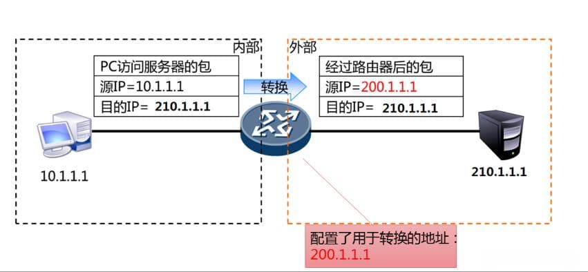 NAT的原理与类型，静态NAT、动态NAT