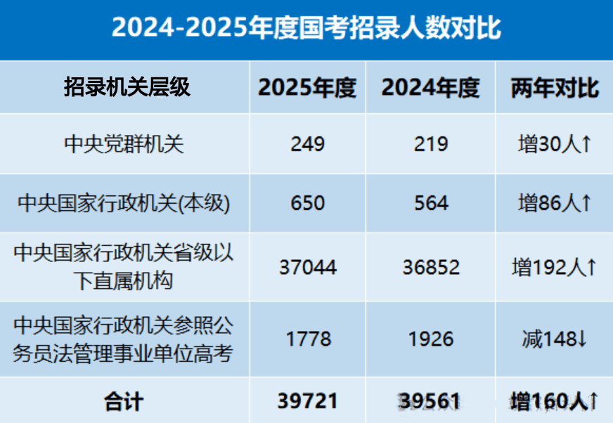 2025年国考招录数据大揭秘！想当公务员首选报考哪些专业？