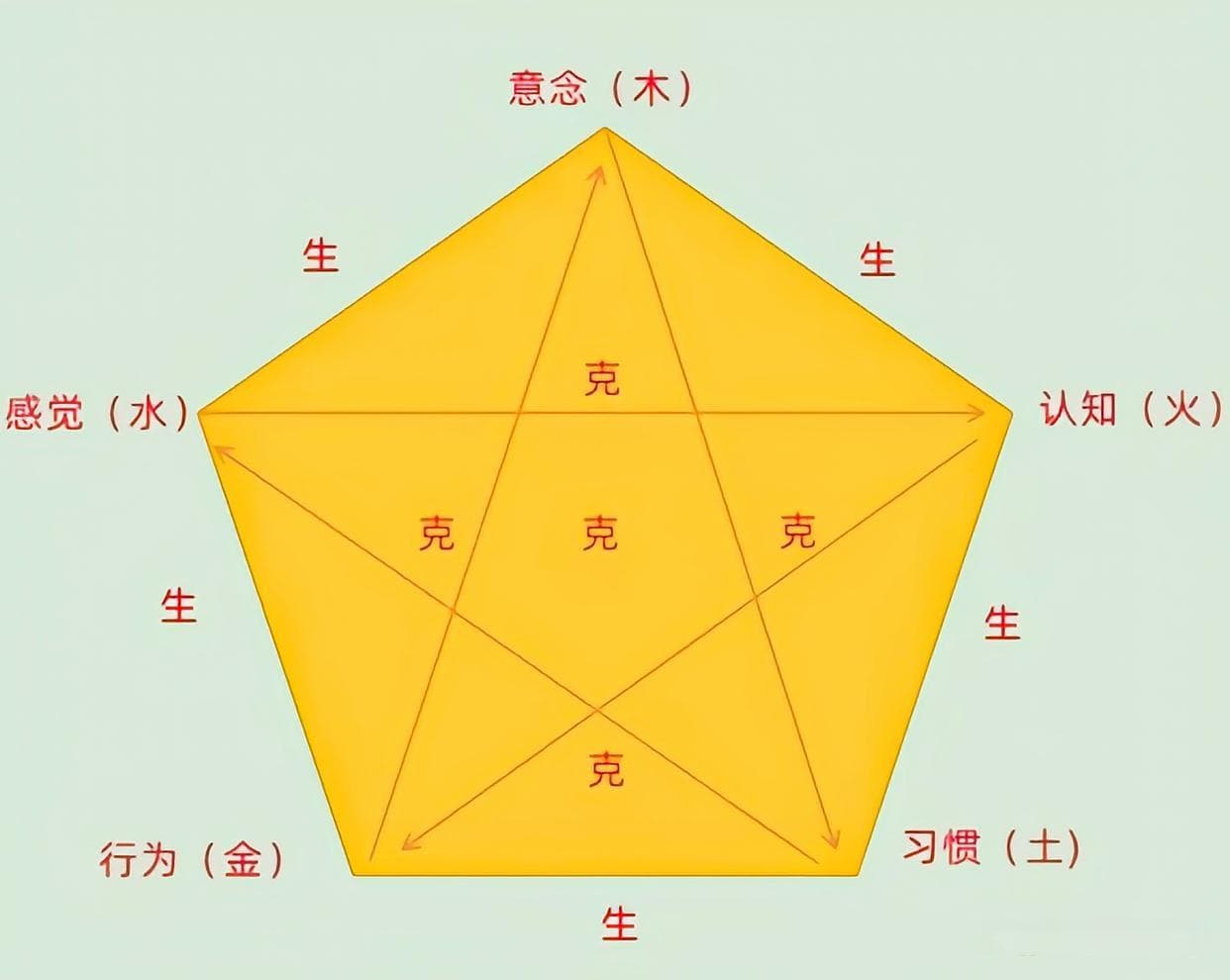 心理循环理论：论感觉、意念、认知、习惯、行为之间的循环关系