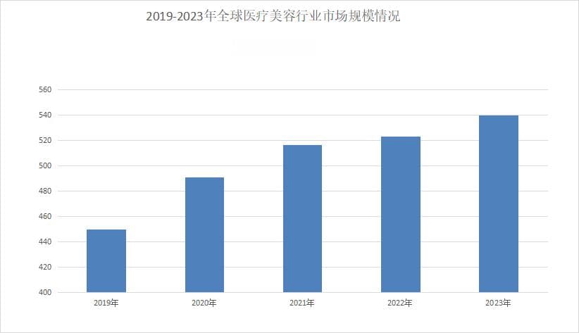 2024年医疗美容市场分析：医疗美容全球市场年均增长率约为10%