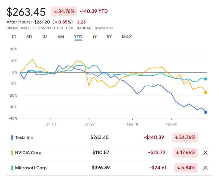 纳斯达克指数两周大跌10%，美股科技股重挫