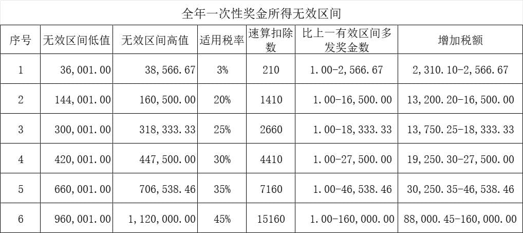 个税综合所得汇算之全年一次性奖金的选择