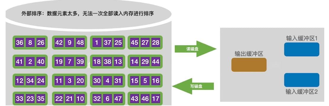 外部排序快速入门详解：基本原理、败者树、置换-选择排序、最佳归并树